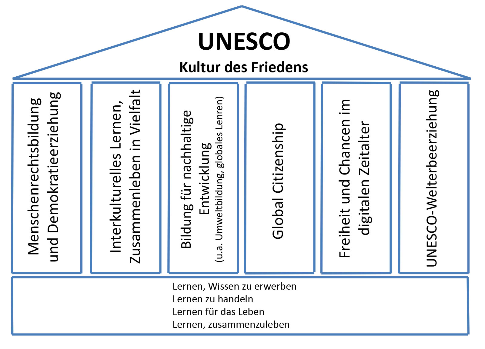 Unesco Schaubild