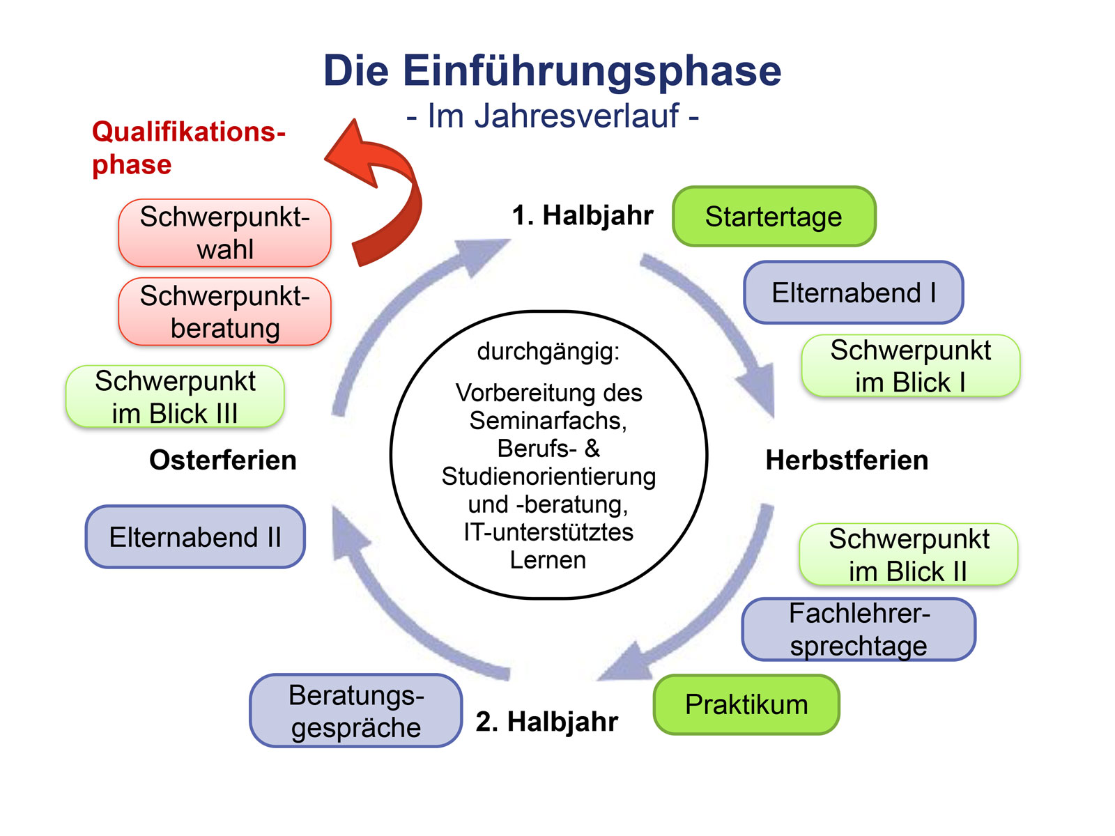Die Einführungsphase im Jahresverlauf